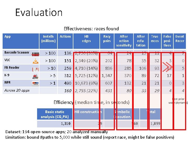 Evaluation Effectiveness: races found App Installs (millions) Actions HB edges Racy pairs After action