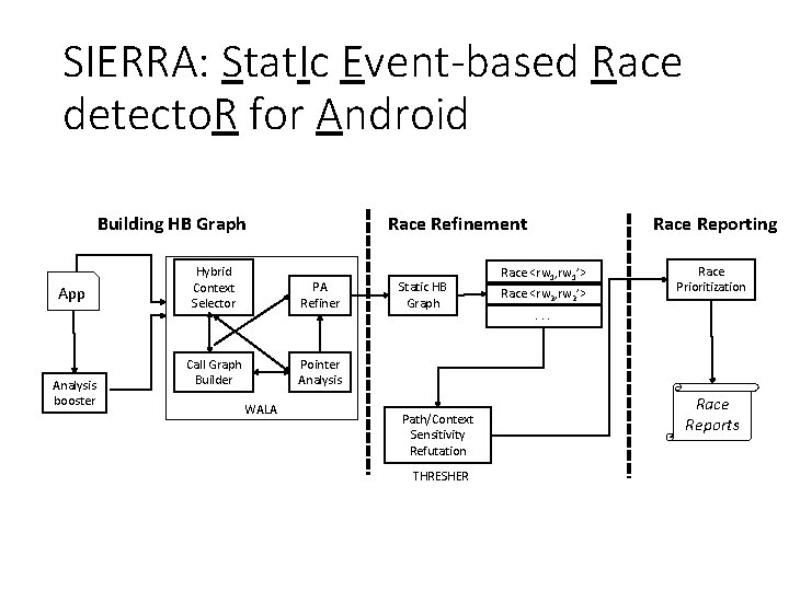 SIERRA: Stat. Ic Event-based Race detecto. R for Android App Analysis booster Hybrid Context
