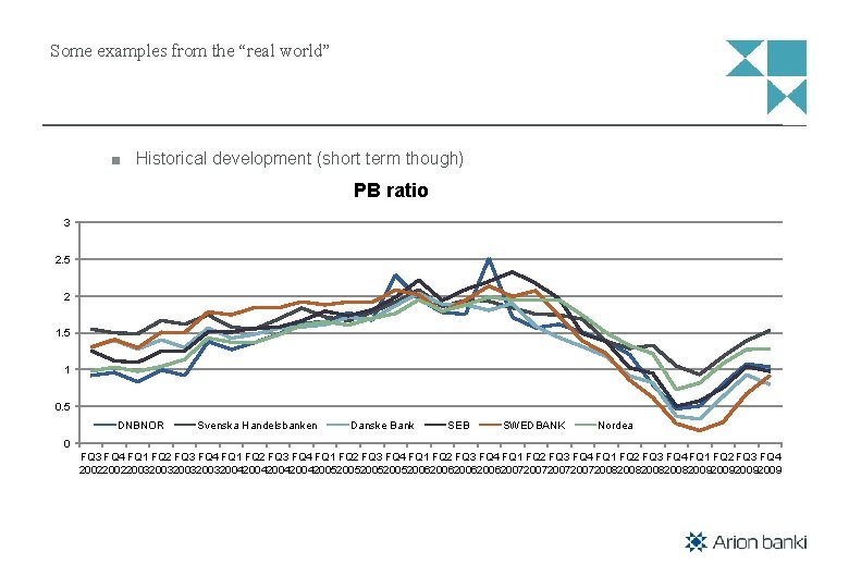 Some examples from the “real world” Historical development (short term though) PB ratio 3