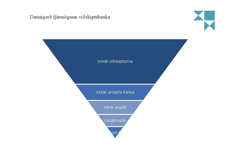 Dæmigerð fjármögnun viðskiptabanka Innlán viðskiptavina Innlán annarra banka Aðrar skuldir Langtímalán Eigið fé 