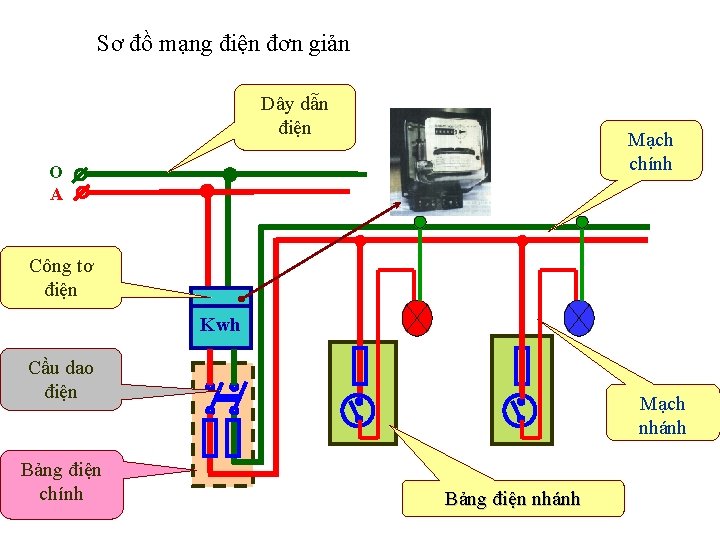 Sơ đồ mạng điện đơn giản Dây dẫn điện Mạch chính O A Công
