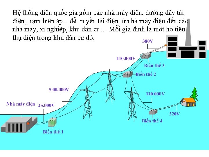 Hệ thống điện quốc gia gồm các nhà máy điện, đường dây tải điện,