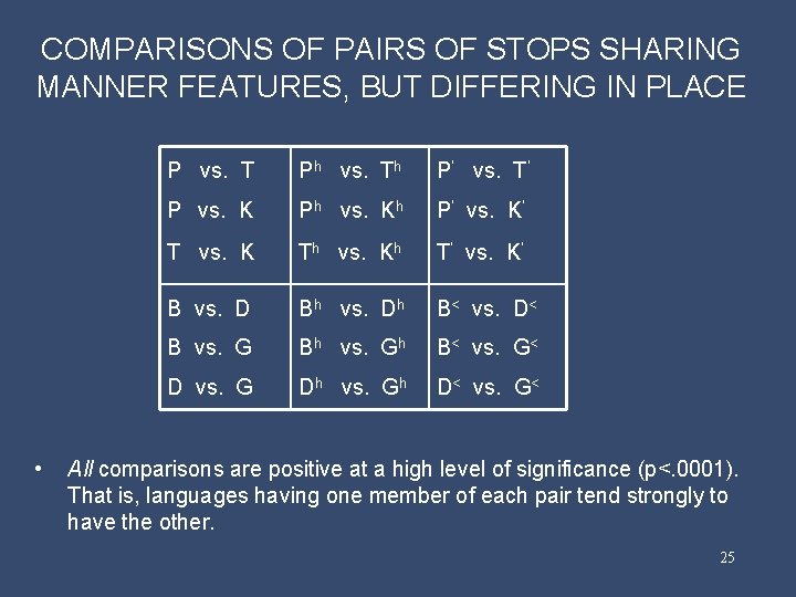 COMPARISONS OF PAIRS OF STOPS SHARING MANNER FEATURES, BUT DIFFERING IN PLACE • P