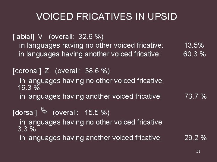VOICED FRICATIVES IN UPSID [labial] V (overall: 32. 6 %) in languages having no