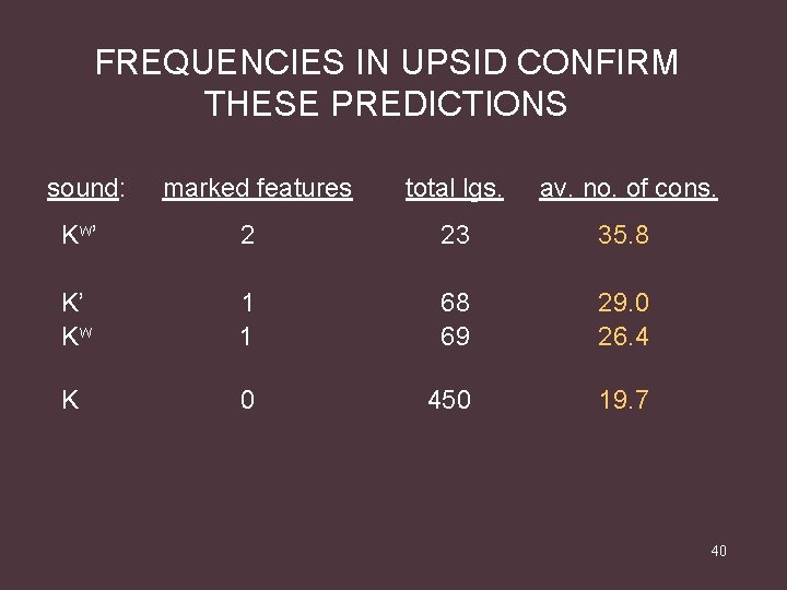 FREQUENCIES IN UPSID CONFIRM THESE PREDICTIONS sound: marked features total lgs. av. no. of