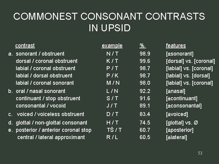 COMMONEST CONSONANT CONTRASTS IN UPSID contrast example % features a. sonorant / obstruent dorsal