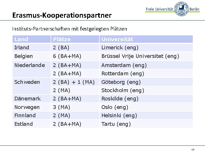 Erasmus-Kooperationspartner Instituts-Partnerschaften mit festgelegten Plätzen Land Plätze Universität Irland 2 (BA) Limerick (eng) Belgien