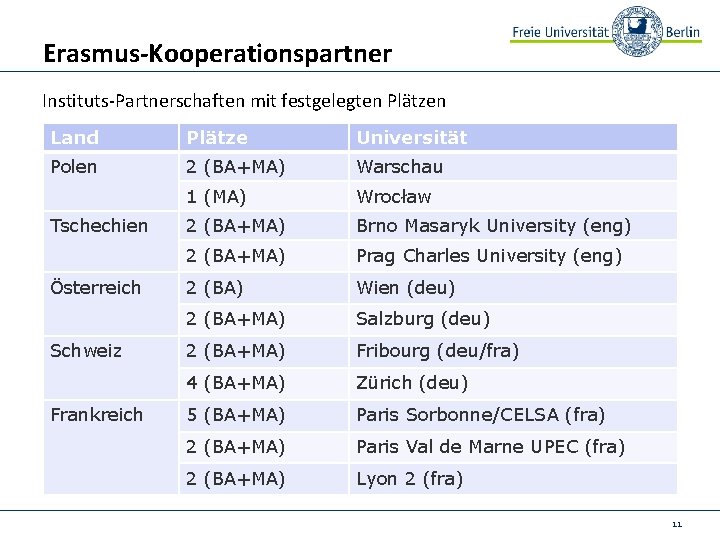 Erasmus-Kooperationspartner Instituts-Partnerschaften mit festgelegten Plätzen Land Plätze Universität Polen 2 (BA+MA) Warschau 1 (MA)