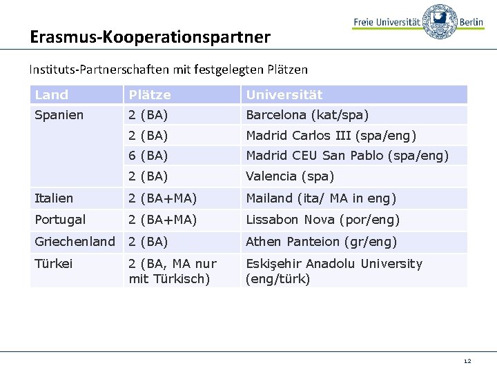 Erasmus-Kooperationspartner Instituts-Partnerschaften mit festgelegten Plätzen Land Plätze Universität Spanien 2 (BA) Barcelona (kat/spa) 2