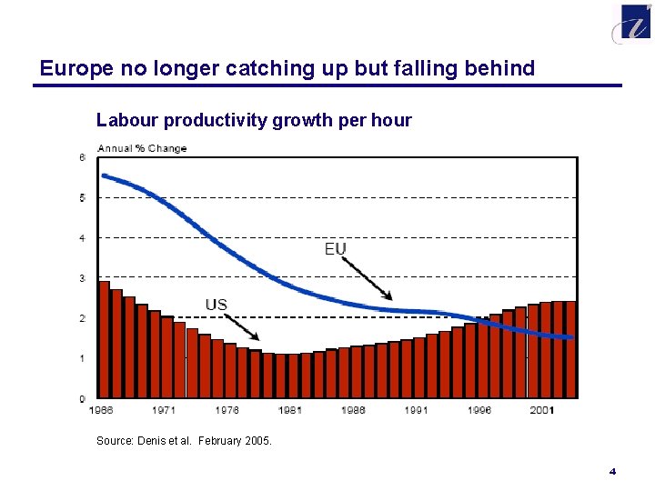 Europe no longer catching up but falling behind Labour productivity growth per hour Source: