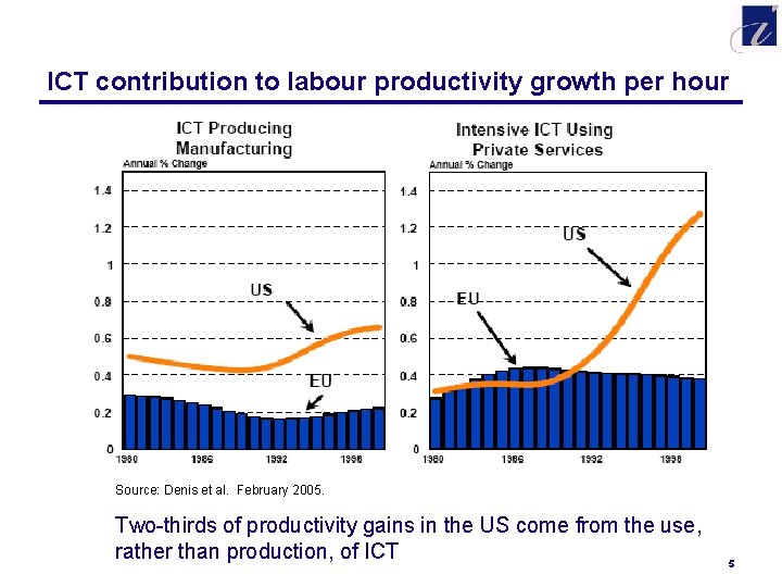 ICT contribution to labour productivity growth per hour Source: Denis et al. February 2005.