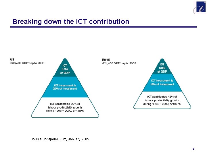 Breaking down the ICT contribution Source: Indepen-Ovum, January 2005. 6 