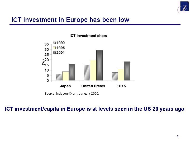 ICT investment in Europe has been low Source: Indepen-Ovum, January 2005. ICT investment/capita in
