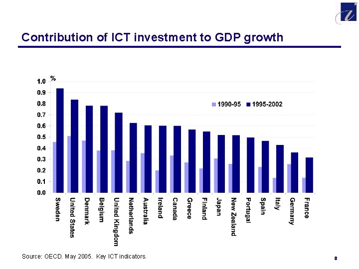 Contribution of ICT investment to GDP growth Source: OECD. May 2005. Key ICT indicators.