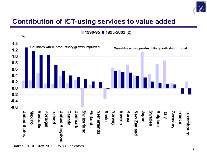 Contribution of ICT-using services to value added Source: OECD. May 2005. Key ICT indicators.