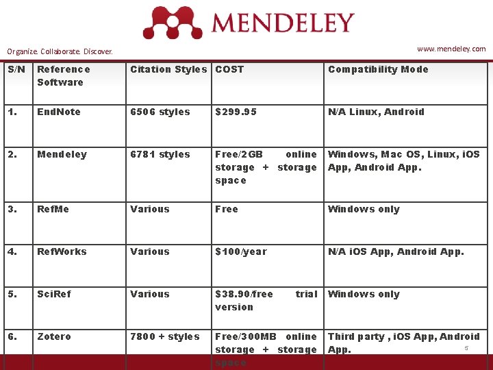 www. mendeley. com Organize. Collaborate. Discover. S/N Reference Software Citation Styles COST Compatibility Mode