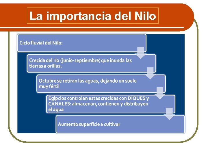 La importancia del Nilo 