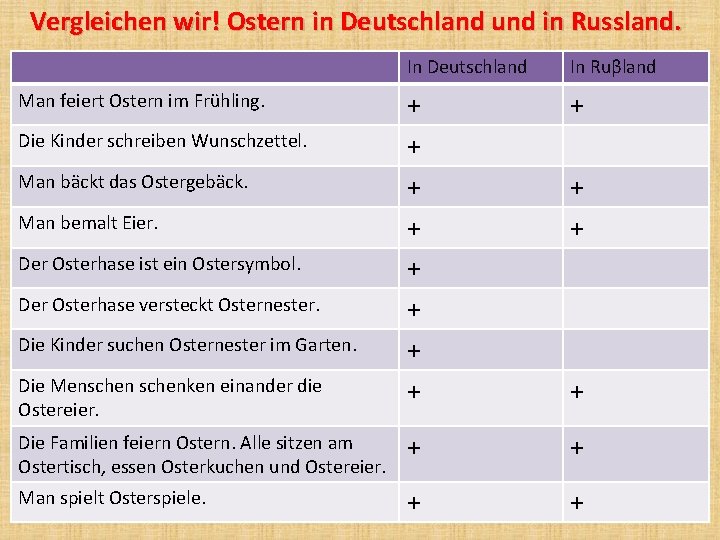 Vergleichen wir! Ostern in Deutschland und in Russland. In Deutschland In Ruβland + +