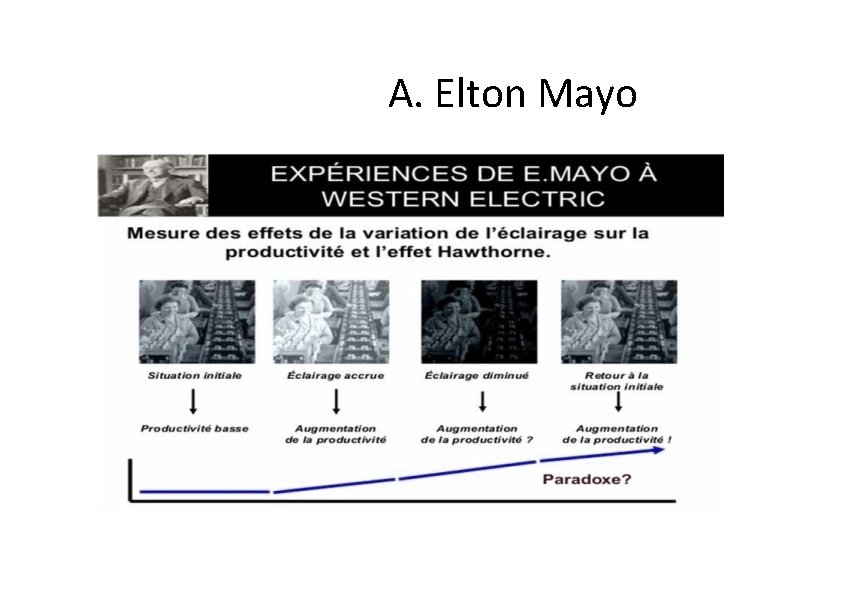 A. Elton Mayo 