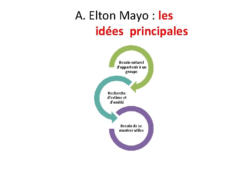 A. Elton Mayo : les idées principales Besoin naturel d’appartenir à un groupe Recherche