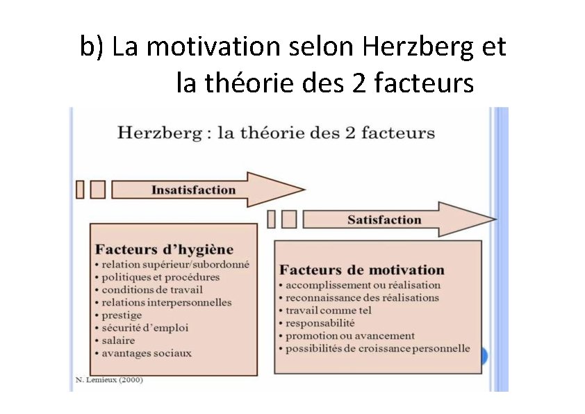 b) La motivation selon Herzberg et la théorie des 2 facteurs 