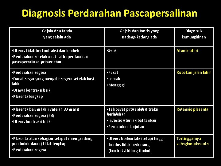Diagnosis Perdarahan Pascapersalinan Gejala dan tanda yang selalu ada Gejala dan tanda yang Kadang-kadang Diagnosis Perdarahan Pascapersalinan Gejala dan tanda yang selalu ada Gejala dan tanda yang Kadang-kadang