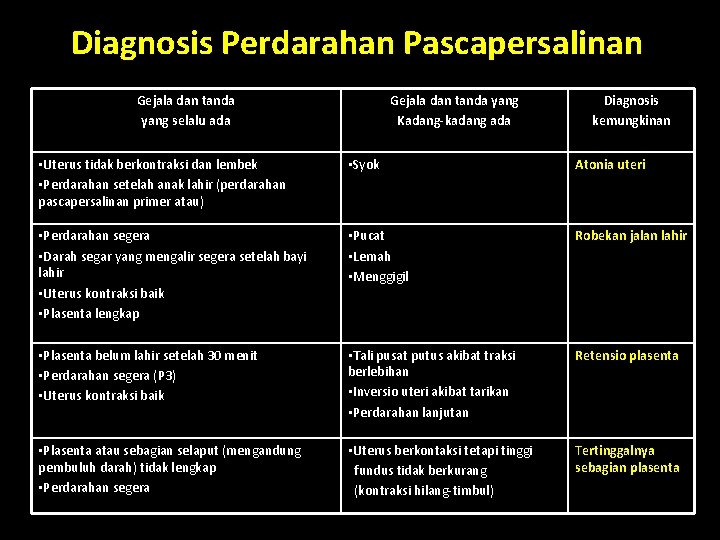 Diagnosis Perdarahan Pascapersalinan Gejala dan tanda yang selalu ada Gejala dan tanda yang Kadang-kadang