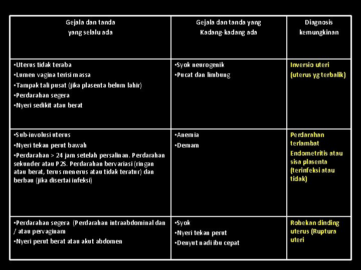 Gejala dan tanda yang selalu ada Gejala dan tanda yang Kadang-kadang ada Diagnosis kemungkinan Gejala dan tanda yang selalu ada Gejala dan tanda yang Kadang-kadang ada Diagnosis kemungkinan