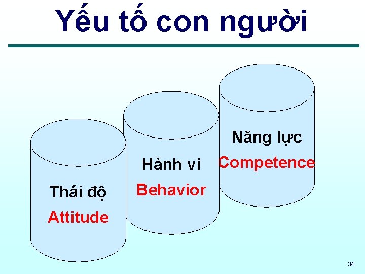 Yếu tố con người Năng lực Hành vi Thái độ Competence Behavior Attitude 34