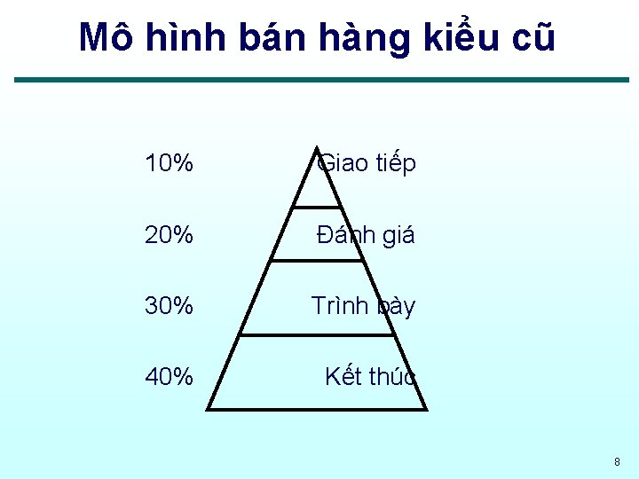 Mô hình bán hàng kiểu cũ 10% Giao tiếp 20% Đánh giá 30% Trình