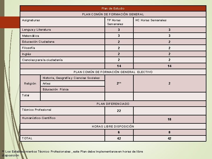 Plan de Estudio PLAN COMÚN DE FORMACIÓN GENERAL Asignaturas TP Horas Semanales HC Horas