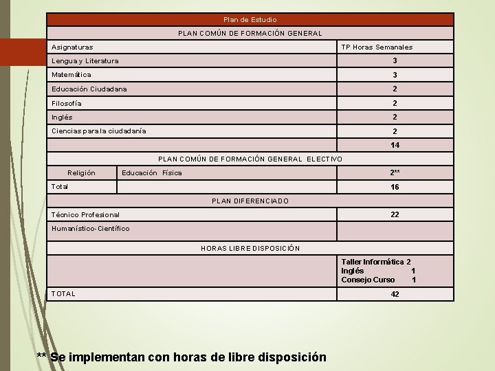 Plan de Estudio PLAN COMÚN DE FORMACIÓN GENERAL Asignaturas TP Horas Semanales Lengua y
