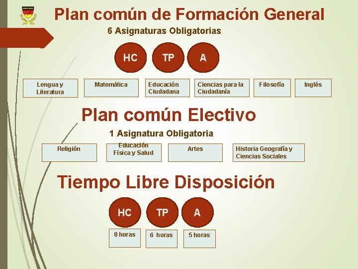 Plan común de Formación General 6 Asignaturas Obligatorias HC Lengua y Literatura Matemática TP