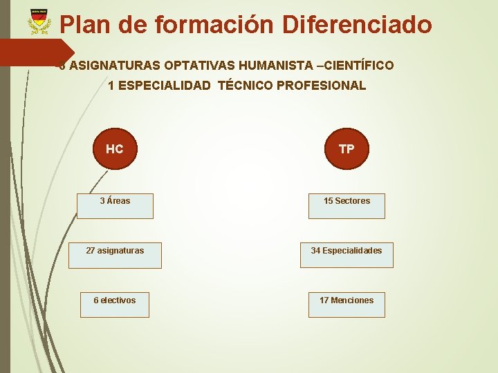Plan de formación Diferenciado 3 ASIGNATURAS OPTATIVAS HUMANISTA –CIENTÍFICO 1 ESPECIALIDAD TÉCNICO PROFESIONAL HC