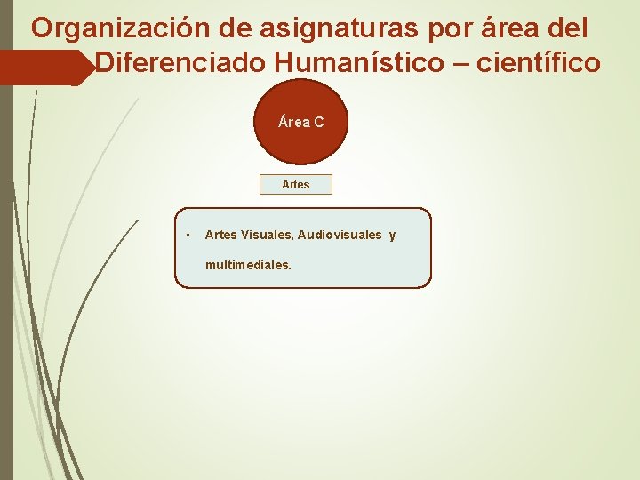 Organización de asignaturas por área del Plan Diferenciado Humanístico – científico Área C Artes