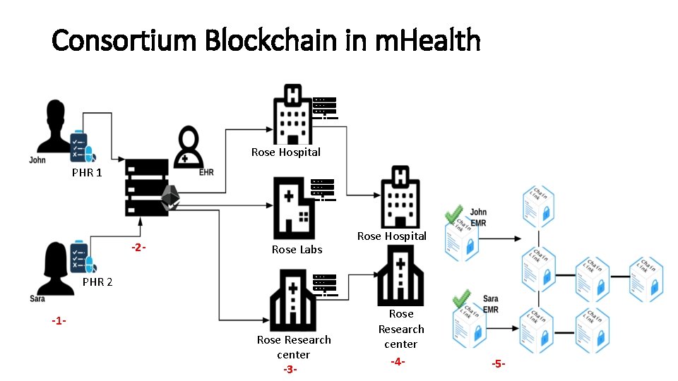 Consortium Blockchain in m. Health Rose Hospital PHR 1 -2 - Rose Labs Rose