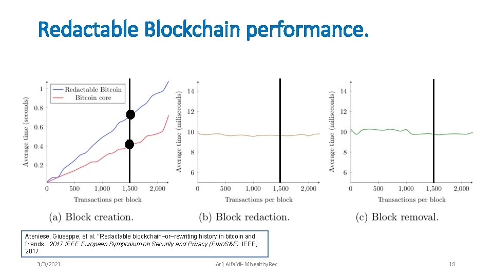 Redactable Blockchain performance. Ateniese, Giuseppe, et al. "Redactable blockchain–or–rewriting history in bitcoin and friends.
