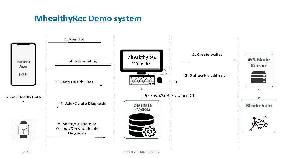 Mhealthy. Rec Demo system 4. Responding Doctor Website 2. Create wallet (Codeigniter) 6. Send