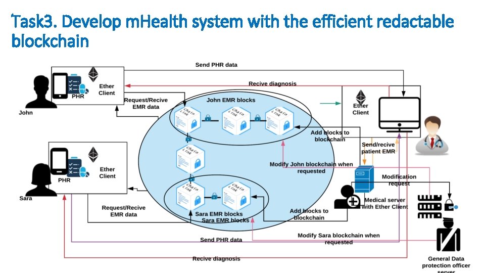 Task 3. Develop m. Health system with the efficient redactable blockchain 3/3/2021 26 