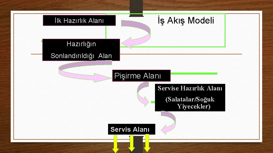 İş Akış Modeli İlk Hazırlık Alanı Hazırlığın Sonlandırıldığı Alan Pişirme Alanı Servise Hazırlık Alanı