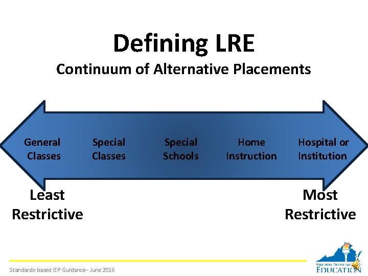 Defining LRE Continuum of Alternative Placements General Classes Special Classes Least Restrictive Standards-based IEP