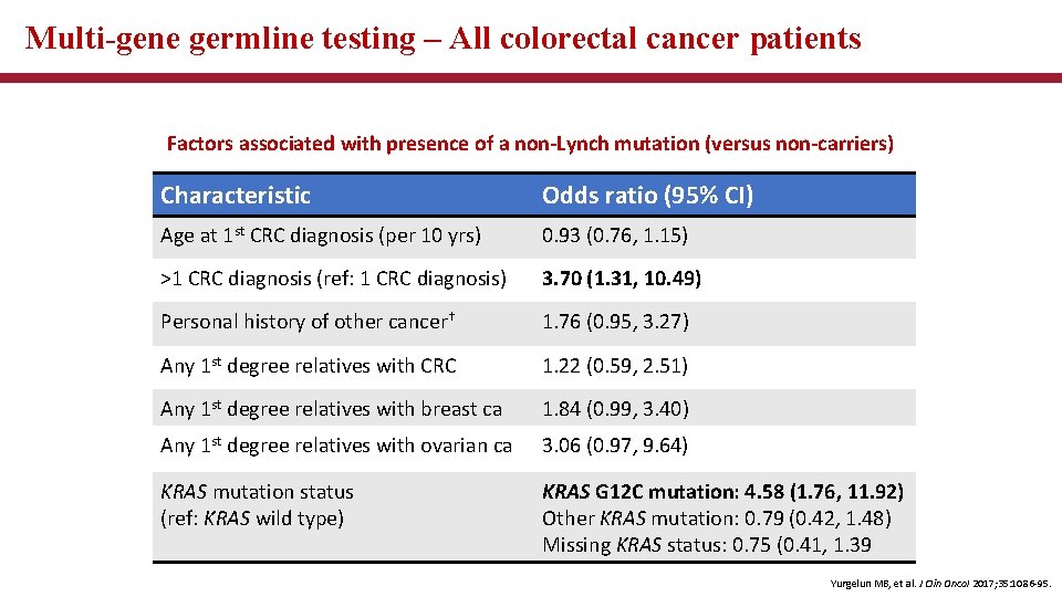 Multi-gene germline testing – All colorectal cancer patients Factors associated with presence of a