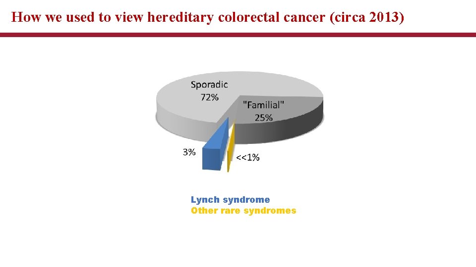 How we used to view hereditary colorectal cancer (circa 2013) Lynch syndrome Other rare