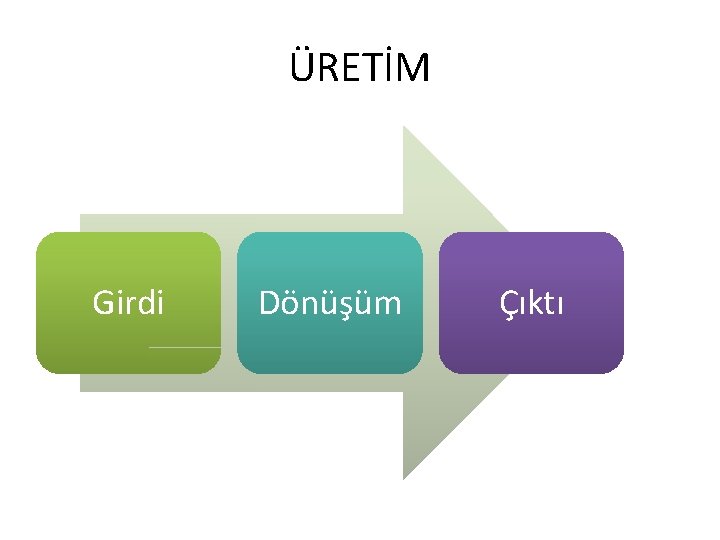 ÜRETİM Girdi Dönüşüm Çıktı 