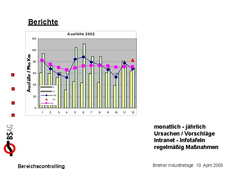 Berichte monatlich - jährlich Ursachen / Vorschläge Intranet - Infotafeln regelmäßig Maßnahmen Bereichscontrolling Bremer