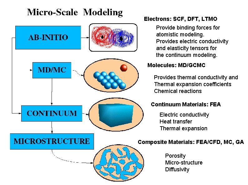 Electrons: SCF, DFT, LTMO Provide binding forces for atomistic modeling. Provides electric conductivity and
