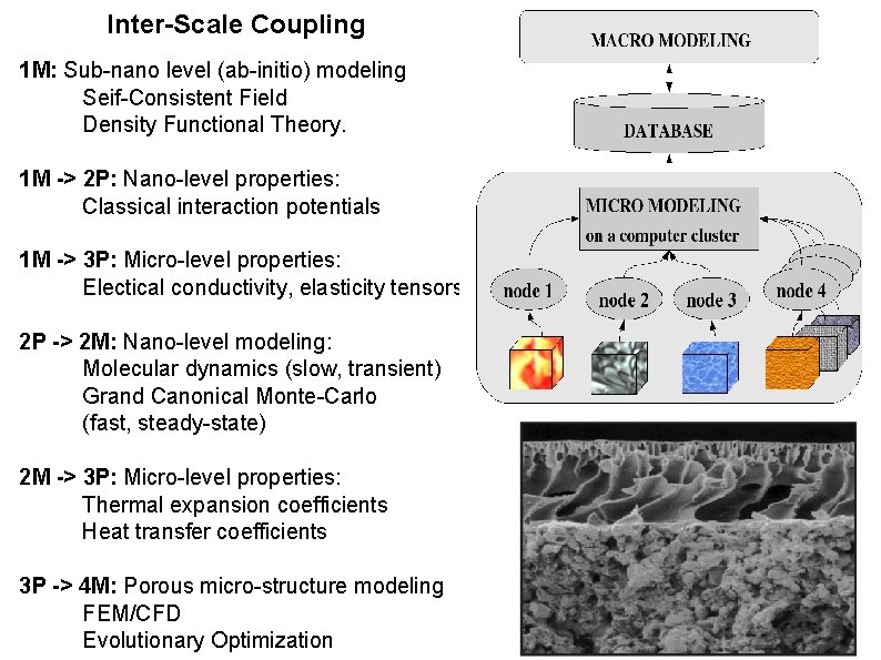 Inter-Scale Coupling 1 M: Sub-nano level (ab-initio) modeling Seif-Consistent Field Density Functional Theory. 1