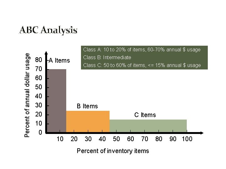 ABC Analysis Percent of annual dollar usage Class A: 10 to 20% of items,
