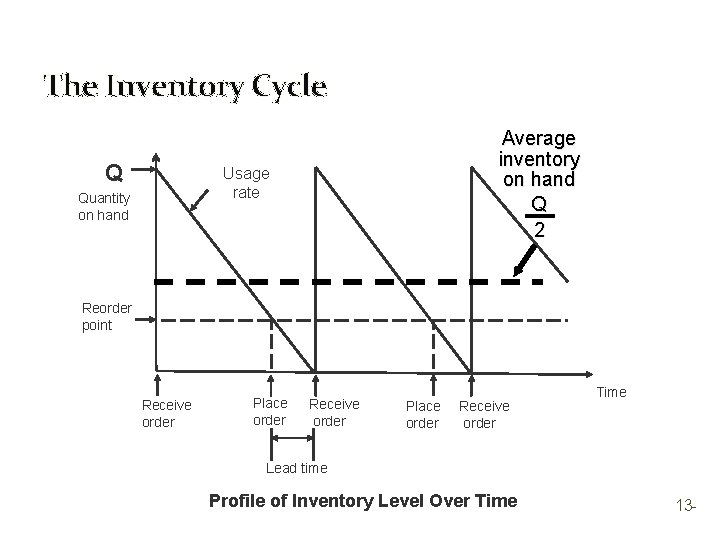 The Inventory Cycle Q Average inventory on hand Q 2 Usage rate Quantity on