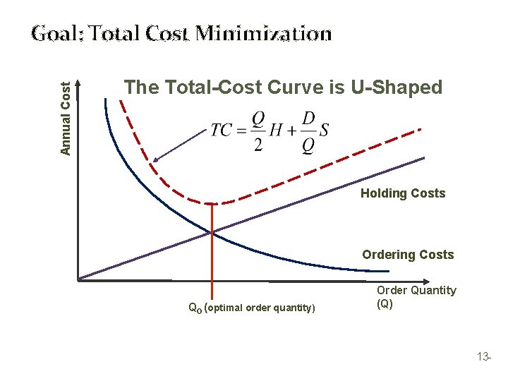 Annual Cost Goal: Total Cost Minimization The Total-Cost Curve is U-Shaped Holding Costs Ordering